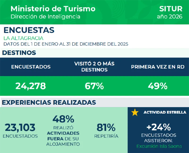 informe Destino La Altagracia 2025