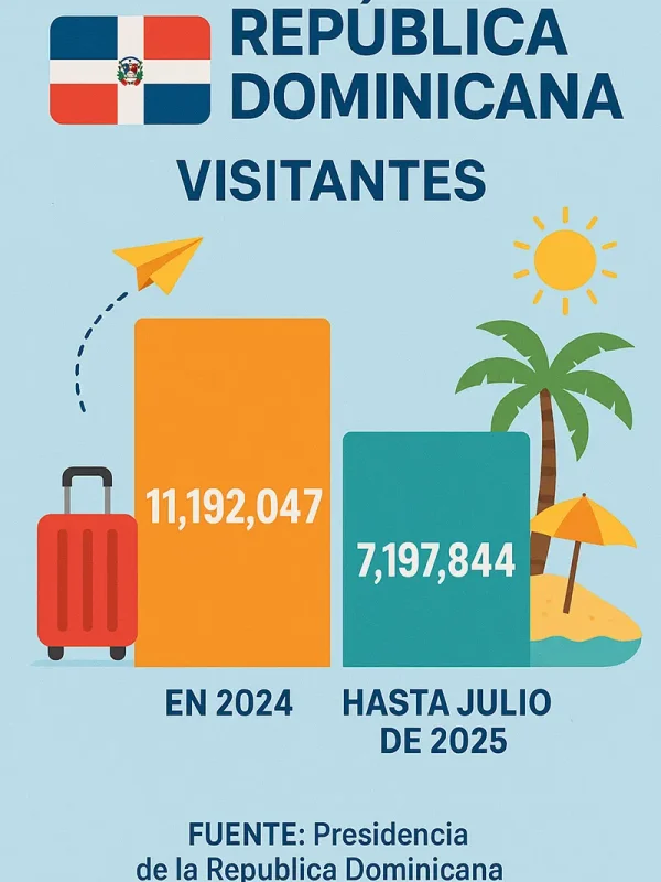 Gráfico visitantes RD