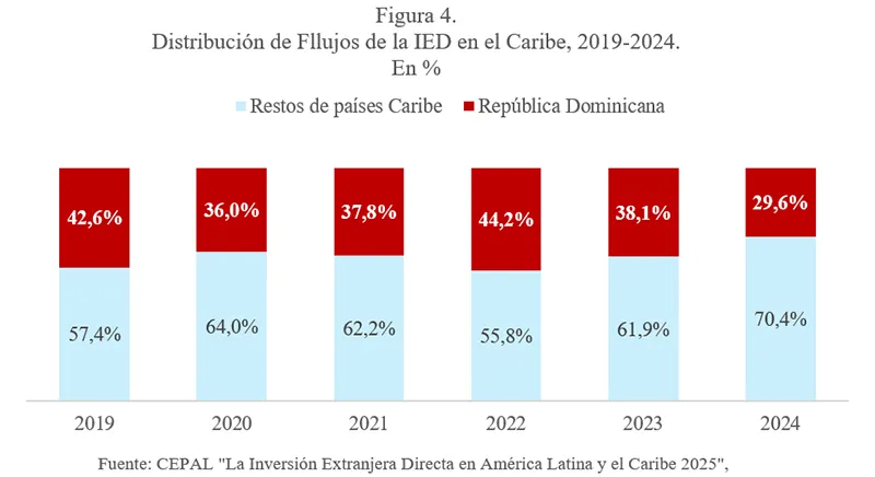 Figura 4. Flujos totales de IED hacia el Caribe, 2019–2024 (%) Fuente: CEPAL