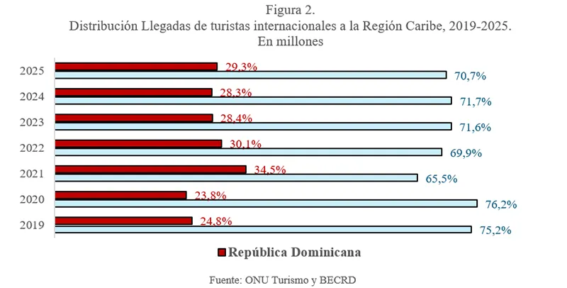 Figura 2. Distribución de llegadas de turistas internacionales en la región Caribe, 2019–2025 (%) Fuente: ONU Turismo y BCRD Figura 2. Distribución de llegadas de turistas internacionales en la región Caribe, 2019–2025 (%) Fuente: ONU Turismo y BCRD